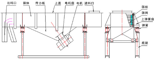 直線振動篩內(nèi)部結(jié)構(gòu)：出料口，篩體，傳力板，上蓋，電機(jī)座，電機(jī)，進(jìn)料口，篩框，篩網(wǎng)，上彈簧座，彈簧，底腿。