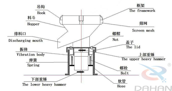 450型過濾篩結(jié)構(gòu)：吊鉤，料斗，排料口，振體，彈簧，下部重錘，篩網(wǎng)，螺帽，蓋子，上部重錘，螺栓，軟管。
