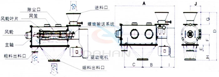 氣旋篩結(jié)構(gòu)：除塵口，網(wǎng)籠，風(fēng)輪，粗料出料口，細料出料口，驅(qū)動電機，主軸。