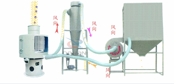 立式氣流篩工作原理送到，氣流篩進料口中進入氣流篩體內(nèi)，氣流篩篩分好的物料由軟管連接器，傳送到旋風收集器中進行，收集并排出該物料物較粗物料。更精細的物料需要從旋風收集器通過軟管連接器輸送到布袋收集器中，才能完成該物料的輸送目的。