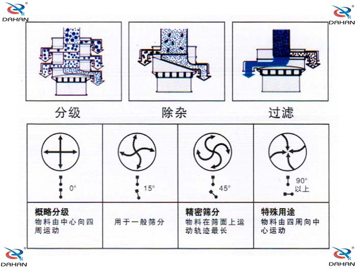 旋振篩結(jié)構(gòu)原理示意圖：概率分級(jí)，物料由中心向四周運(yùn)動(dòng)，精密篩分：物料在篩面上運(yùn)動(dòng)軌跡較長特殊用途：物料有四周向中心運(yùn)動(dòng)。