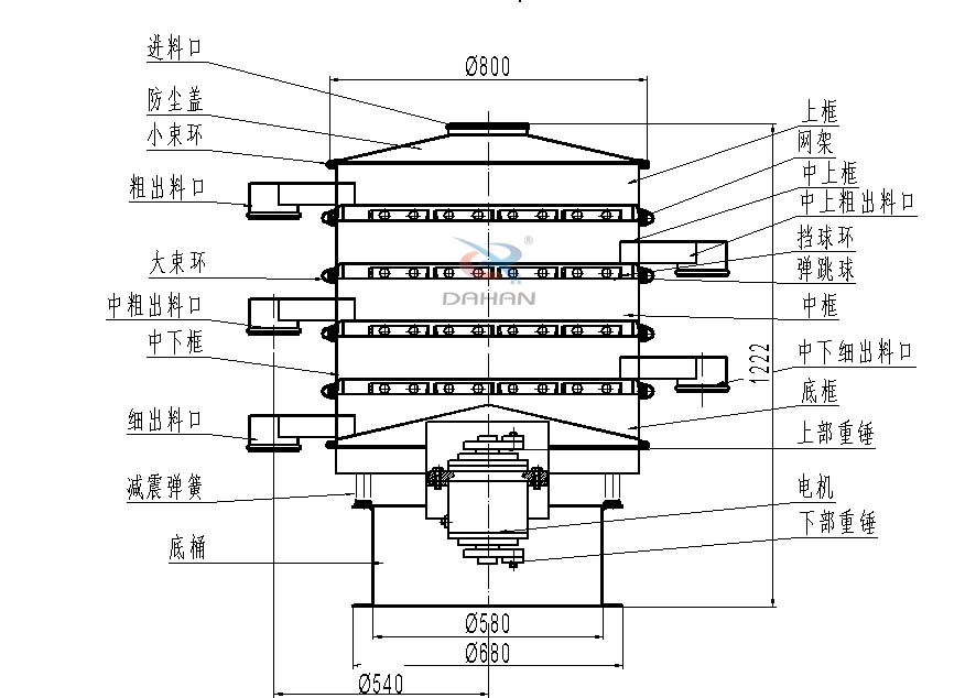 800型全不銹鋼振動篩結(jié)構(gòu)：防塵蓋，出料口，大束環(huán)，中框，底框，上下重錘。