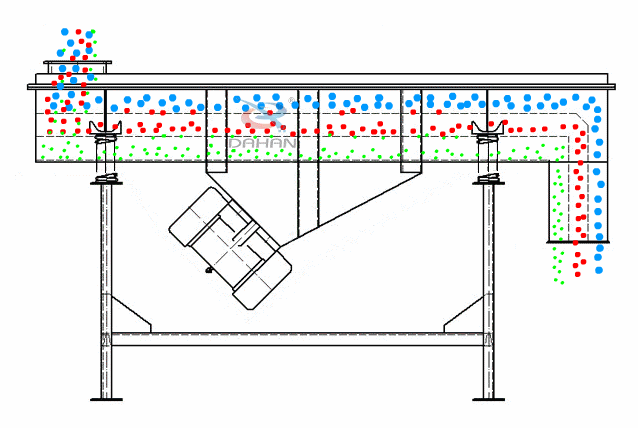 直線振動(dòng)篩為雙振動(dòng)電機(jī)驅(qū)動(dòng)。當(dāng)兩臺(tái)振動(dòng)電機(jī)做同步、反向旋轉(zhuǎn)時(shí)，其偏心塊所產(chǎn)生的激振力在平行于電機(jī)軸線的方向相互抵消，在垂直于電機(jī)軸的方向疊為一合力，因此篩機(jī)的運(yùn)動(dòng)軌跡為一直線。