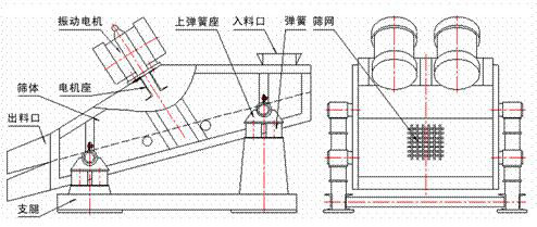 1235型礦用振動篩示意圖：振動電機(jī)，篩體，電機(jī)座，出料口，支腿，彈簧