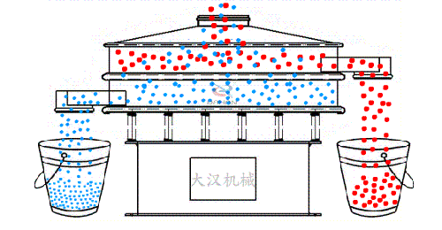 食品振動(dòng)篩有全不銹鋼材質(zhì)組成利用電機(jī)的振動(dòng)完成物料的篩分。