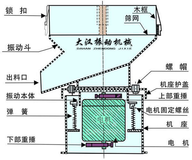 過濾篩結(jié)構(gòu)：出料口，振動本體，彈簧，篩網(wǎng)，螺帽等。