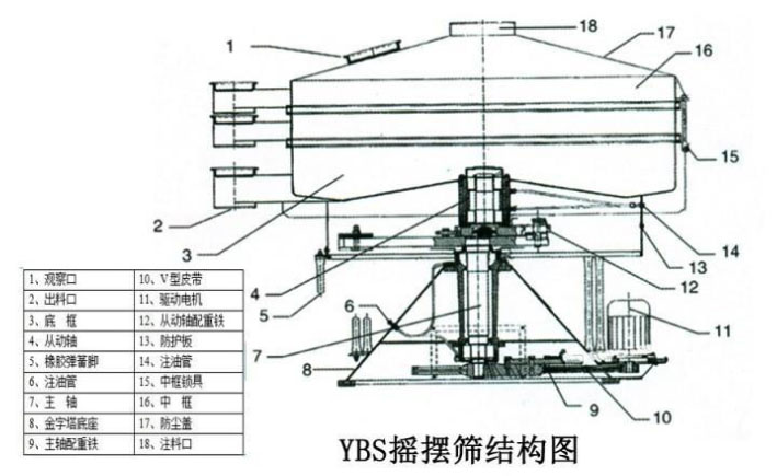 該產(chǎn)品的主要結(jié)構(gòu)有：篩網(wǎng)，電機(jī)，進(jìn)料口，啟動裝置等