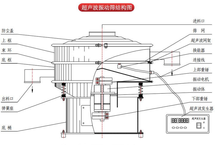 超聲波振動篩由進料口，篩網(wǎng)，防塵蓋，網(wǎng)架，出料口束環(huán)，加重塊，彈簧，機座，振動電機，下部重錘等部件組成。