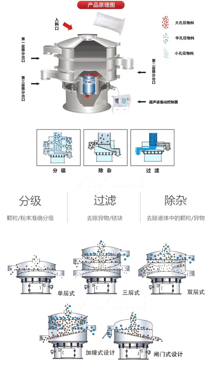 超聲波振動篩工作原理:將220V、50Hz或110V、60Hz電能輸入超聲波電源通過超聲波換能器轉(zhuǎn)化為18KHz的高頻電能,該系統(tǒng)在傳統(tǒng)的振動篩基礎(chǔ)上在篩網(wǎng)上引入一個低振幅、高頻率的超聲振動波（機械波），以改善超微細分體的篩分性能。從而解決了強吸附性、易團聚、高靜電、高精細、高密度、輕比重等篩分難題。