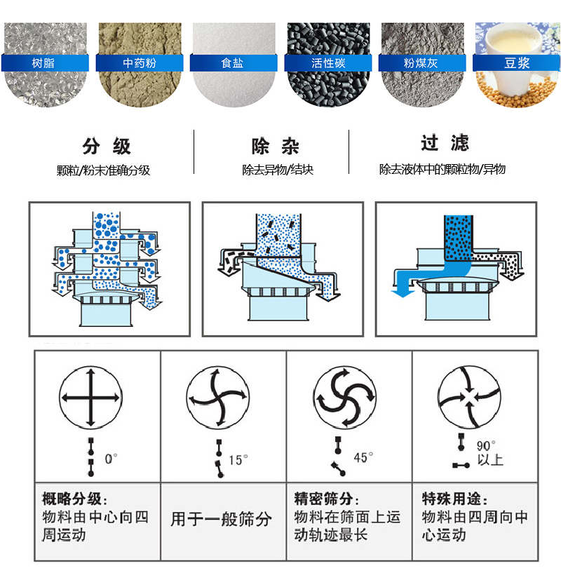 振蕩篩適用范圍：顆粒，粉末，粘液等物料的篩分