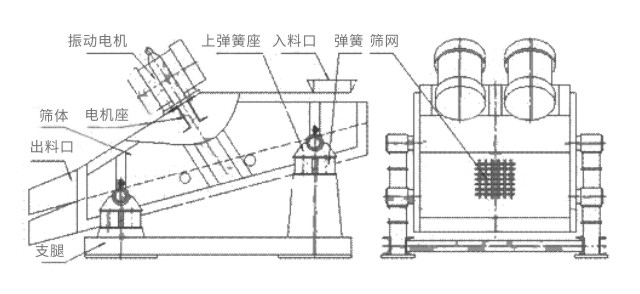 礦用振動篩主要由激振器、篩體、篩網(wǎng)、減振裝置及座架等組成