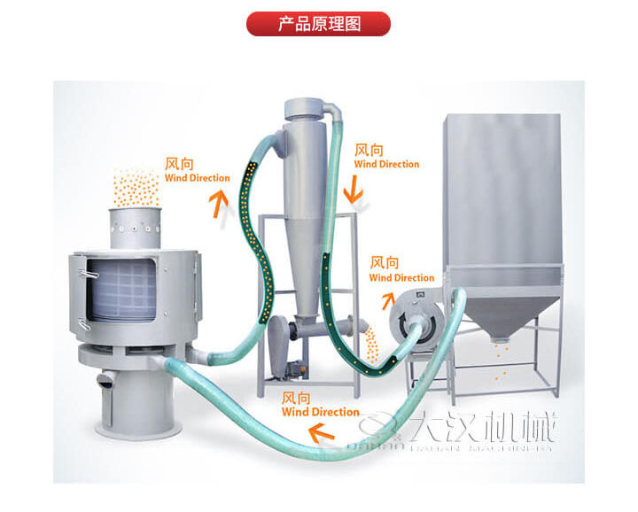 氣流篩是通過(guò)將負(fù)壓氣流將物料于空氣混合后，進(jìn)入篩機(jī)風(fēng)輪中間，通過(guò)風(fēng)輪葉片施加足夠的離心力，向桶狀的篩網(wǎng)噴射過(guò)網(wǎng)，經(jīng)過(guò)蝸殼收集，不能過(guò)網(wǎng)的物料由自動(dòng)排渣口排出，從而實(shí)現(xiàn)物料的篩分目的。