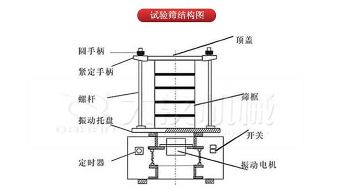 實(shí)驗(yàn)篩結(jié)構(gòu)：圓手柄，緊定手柄，螺桿，定時(shí)器，開關(guān)等結(jié)構(gòu)