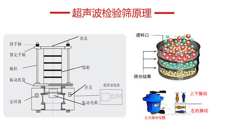 超聲波檢驗(yàn)篩結(jié)構(gòu)頂蓋，圓手柄，緊定手柄，螺桿，振動(dòng)托盤以及電機(jī)的運(yùn)作方式展示圖。