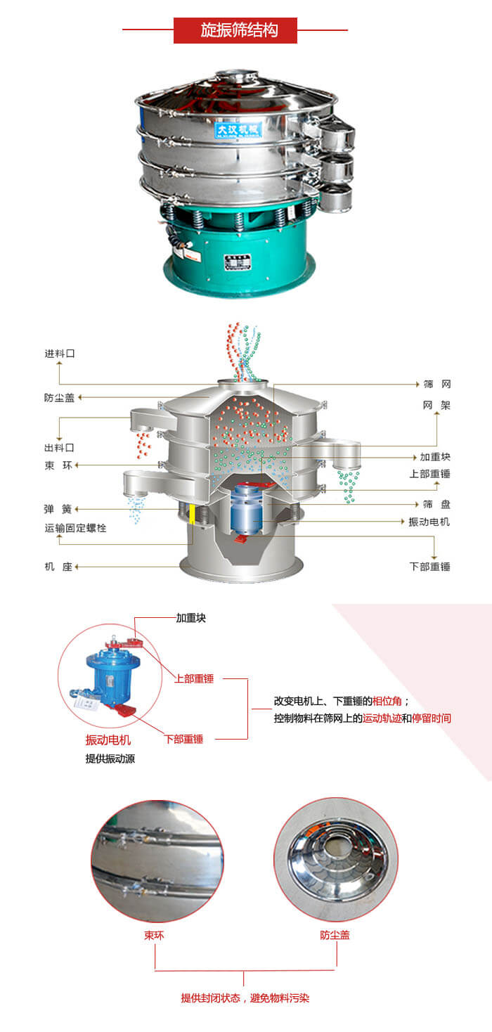 圓篩機(jī)結(jié)構(gòu)展示：進(jìn)料口，出料口，篩網(wǎng)，網(wǎng)架，束環(huán)，彈簧，篩盤(pán)等