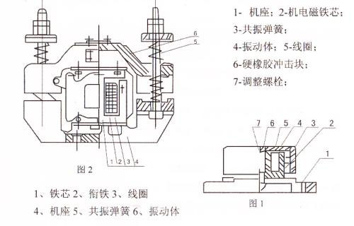 CZ電磁倉壁振動器結構主要：鐵芯，機座，線圈，共振彈簧，振動體，調(diào)整螺栓等。