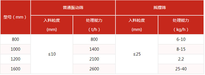 搖擺篩的篩分產(chǎn)量與該設(shè)備的網(wǎng)目細度有很多的關(guān)系。