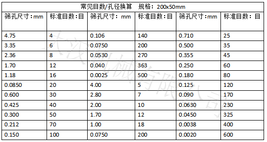 實驗篩網(wǎng)目數(shù)對應(yīng)孔徑大?。汉Y孔尺寸：0.15-4.75 實驗篩網(wǎng)標(biāo)準(zhǔn)