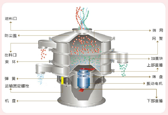 顆粒振動(dòng)篩技術(shù)參數(shù)與結(jié)構(gòu)：進(jìn)料口，防塵蓋，出料口，束環(huán)，彈簧，運(yùn)輸固定螺栓，機(jī)座，篩網(wǎng)，網(wǎng)架，加重塊，上部重錘，篩盤，振動(dòng)電機(jī)，下部重錘。