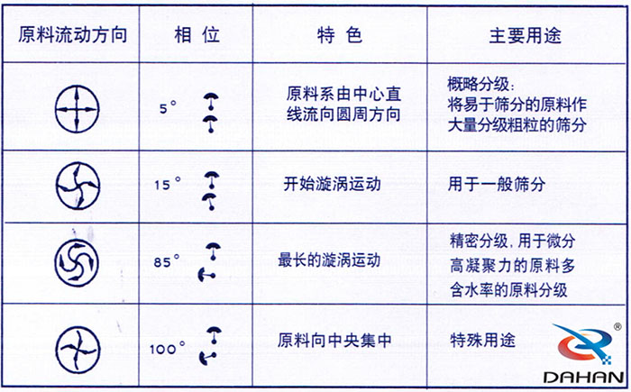 5度特色：原料系由中心直線流向圓周方向。15度開始漩渦運動85度做長的漩渦運動100度原料箱中央集中。