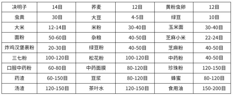 常見(jiàn)物料參考表，根據(jù)物料粗細(xì)選擇篩框