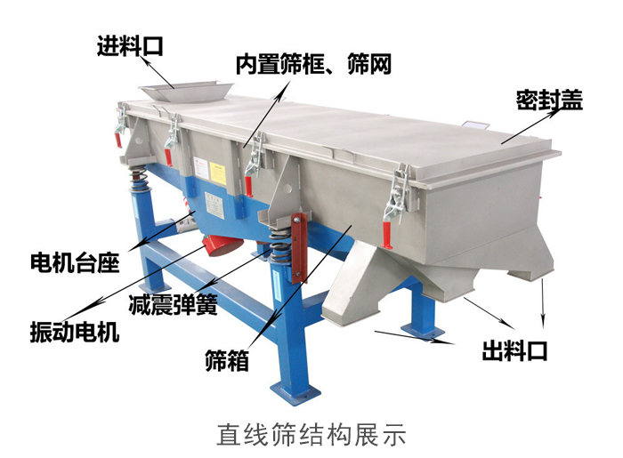 直線篩結(jié)構(gòu)包括：進(jìn)料口，網(wǎng)架裝置（內(nèi)部），減震裝置，振動(dòng)電機(jī)，收塵口，出料口，底部電機(jī)等。