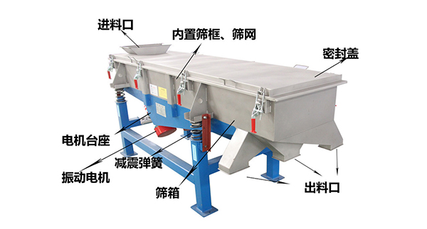 直線外部結(jié)構(gòu)篩箱，密封蓋，出料口，進料口，電機臺座等。