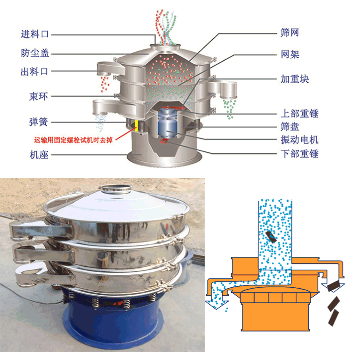顆粒振動(dòng)篩結(jié)構(gòu)：進(jìn)料口，篩網(wǎng)，網(wǎng)架，防塵蓋，出料口，束環(huán)，加重塊，上部重塊。