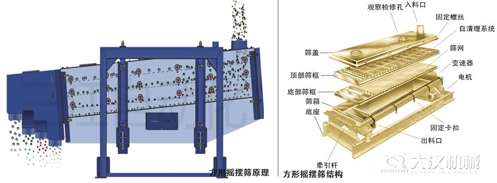 方形搖擺篩又稱往復(fù)篩，其驅(qū)動(dòng)裝置所產(chǎn)生的振動(dòng)力是繞固定軸，方向呈一定規(guī)律變化的慣性力，其本質(zhì)是有偏心輪繞定軸轉(zhuǎn)動(dòng)所形成的往復(fù)慣性力。由于其慣性帶動(dòng)物料的運(yùn)動(dòng)從而實(shí)現(xiàn)方形搖擺篩的篩分效果。該結(jié)構(gòu)是由：篩蓋，頂部篩框，底部篩框，篩網(wǎng)，出料口等部件組成。
