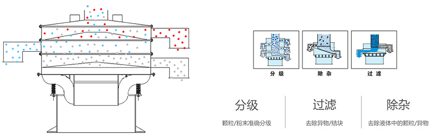 該產(chǎn)品利用的是振動(dòng)電機(jī)上的偏心塊的大小，帶動(dòng)振動(dòng)電機(jī)的激振力曾加，從而 實(shí)現(xiàn)化工振動(dòng)篩在篩網(wǎng)上篩分的作用。