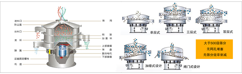 化工振動(dòng)篩主要由：進(jìn)料口，篩網(wǎng)，出料口，防塵蓋，網(wǎng)架，加重塊，上部重錘，篩盤，下部重錘，振動(dòng)電機(jī)，彈簧，機(jī)座，運(yùn)輸固定螺栓等部件組成。