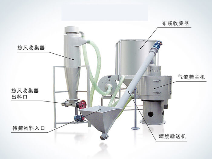 氣流篩配套設備：旋風收集器，布袋收集器，旋風收集器出料口，氣流篩主機，待篩物料入口，螺旋輸送器。