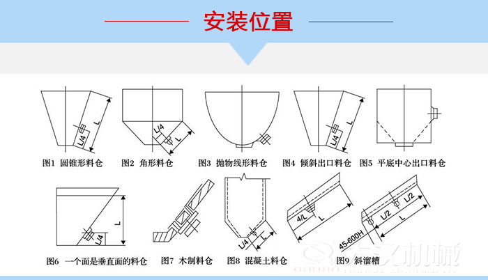不同形狀的料倉(cāng)倉(cāng)壁振動(dòng)器安裝位置，圖1為圓錐形料倉(cāng)，圖2為角形料倉(cāng)，圖3拋物線形料倉(cāng)，圖4傾斜出口料倉(cāng)，圖5平底中心出口料倉(cāng)，圖6一個(gè)面是垂直面的料倉(cāng)，圖7木制料倉(cāng)，圖8混凝土料倉(cāng)，圖9斜溜槽。