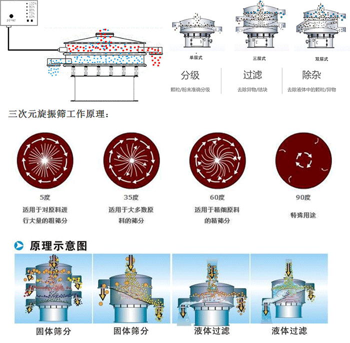 單雙層振動(dòng)篩工作功能：分機(jī)：顆粒/粉末準(zhǔn)確分級(jí)，過濾：去除異物/結(jié)塊，除雜：去除液體中的顆粒/異物。 單雙層振動(dòng)篩不同震動(dòng)角度的不同適用物料：5度：適用于對(duì)原料進(jìn)行大量的粗篩。35度：適用于大多數(shù)原料的篩分，60度適用于精細(xì)原料的精篩。90度特殊用途。