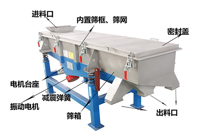 方形振動篩由密封蓋，減振彈簧，振動電機，出料口，內置篩框等結構。