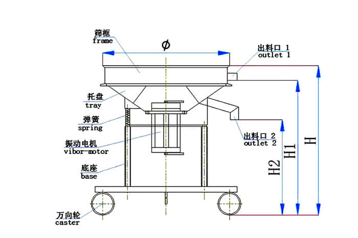 高頻篩結構：托盤，彈簧，振動電機，底座，萬向輪，出料口等