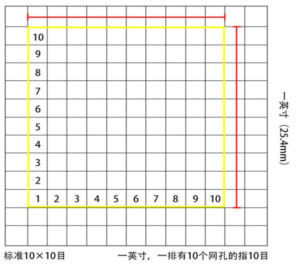標(biāo)準(zhǔn)10*10目，一英寸(25.4mm)，一排有10個(gè)網(wǎng)孔的指10目