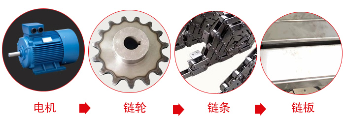 鏈板輸送機(jī)工作中所用到的主要部件：電機(jī)，鏈輪，鏈條，鏈板等部件的展示圖